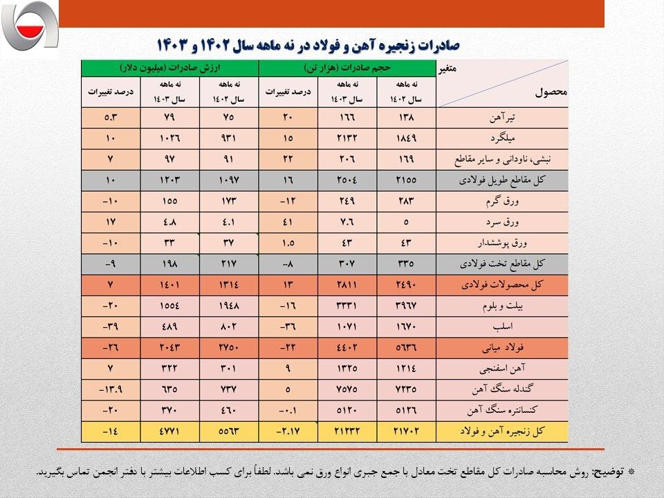کاهش ۸۰۰ میلیون دلاری ارزش صادرات فولاد ایران/ تشدید روند نزولی صادرات زنجیره فولاد در نه ماهه امسال کاهش ۸۰۰ میلیون دلاری ارزش صادرات فولاد ایران/ تشدید روند نزولی صادرات زنجیره فولاد در نه ماهه امسال