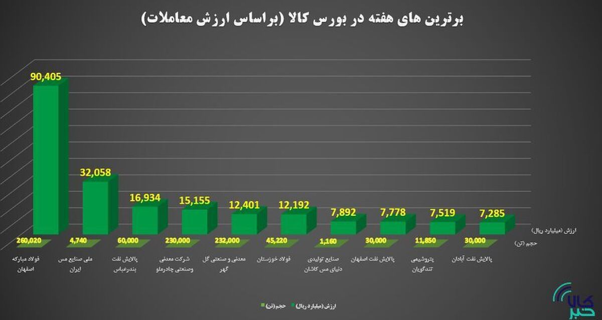 برترین‌های هفته در بورس کالای ایران را بشناسید
