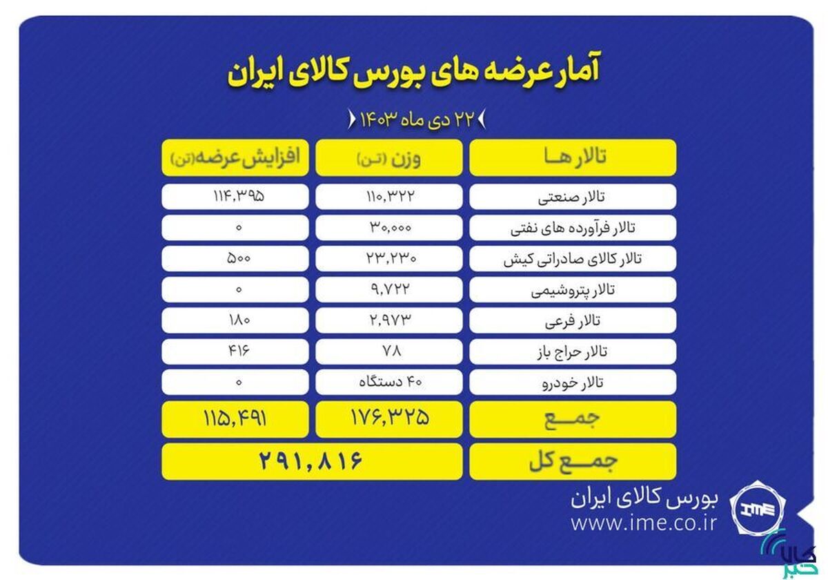 عرضه ۲۹۱ هزار تن محصول در بورس کالا