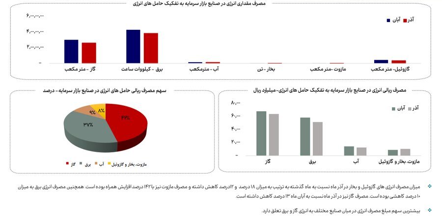 کاهش ۱۳ درصدی مصرف گاز صنایع بورسی در آذرماه کاهش ۱۳ درصدی مصرف گاز صنایع بورسی در آذرماه