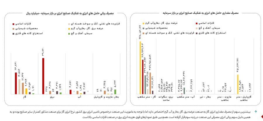 کاهش ۱۳ درصدی مصرف گاز صنایع بورسی در آذرماه کاهش ۱۳ درصدی مصرف گاز صنایع بورسی در آذرماه