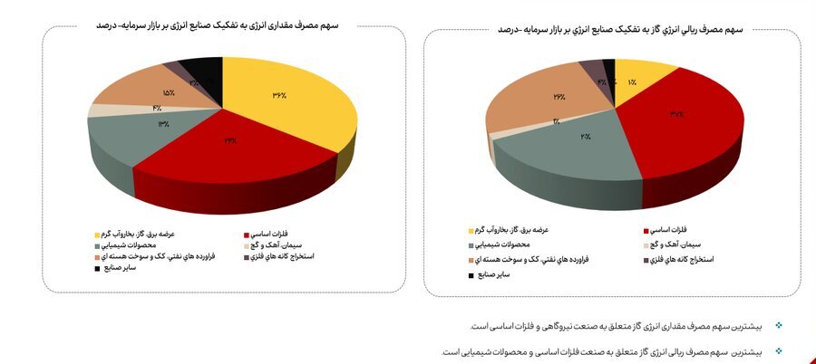 کاهش ۱۳ درصدی مصرف گاز صنایع بورسی در آذرماه کاهش ۱۳ درصدی مصرف گاز صنایع بورسی در آذرماه