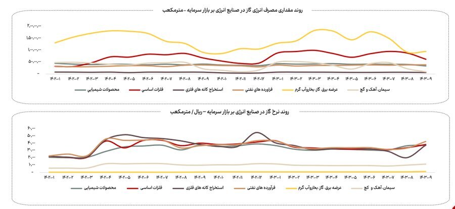 کاهش ۱۳ درصدی مصرف گاز صنایع بورسی در آذرماه کاهش ۱۳ درصدی مصرف گاز صنایع بورسی در آذرماه