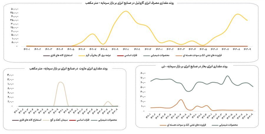کاهش ۱۳ درصدی مصرف گاز صنایع بورسی در آذرماه کاهش ۱۳ درصدی مصرف گاز صنایع بورسی در آذرماه