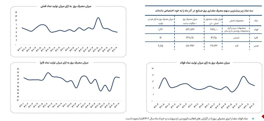 کاهش ۱۳ درصدی مصرف گاز صنایع بورسی در آذرماه کاهش ۱۳ درصدی مصرف گاز صنایع بورسی در آذرماه