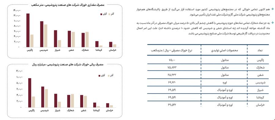 کاهش ۱۳ درصدی مصرف گاز صنایع بورسی در آذرماه کاهش ۱۳ درصدی مصرف گاز صنایع بورسی در آذرماه