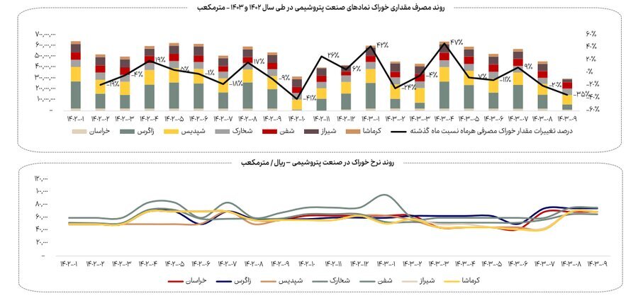 کاهش ۱۳ درصدی مصرف گاز صنایع بورسی در آذرماه کاهش ۱۳ درصدی مصرف گاز صنایع بورسی در آذرماه