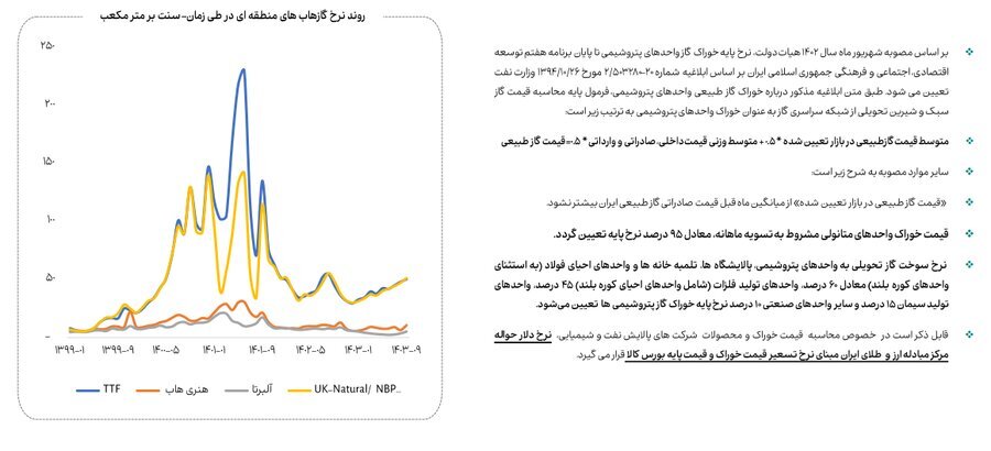 کاهش ۱۳ درصدی مصرف گاز صنایع بورسی در آذرماه کاهش ۱۳ درصدی مصرف گاز صنایع بورسی در آذرماه