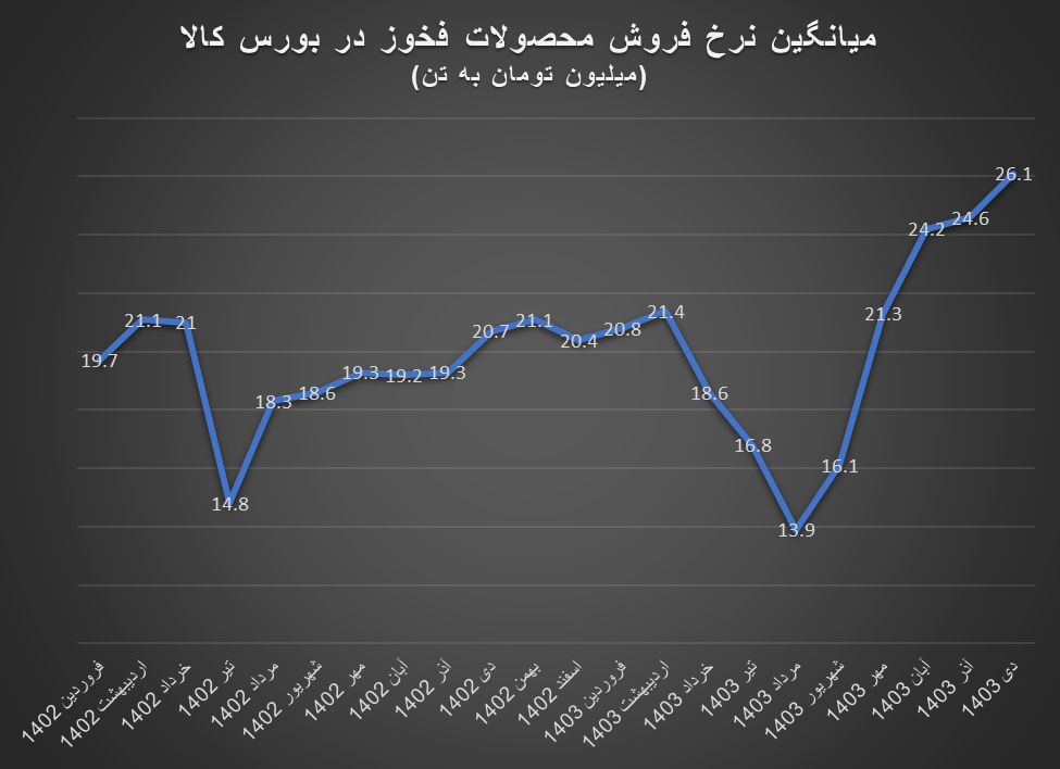 رکوردشکنی قیمتها در بورس کالا از صنایع ملی مس تا سیمان تهران رکوردشکنی قیمتها در بورس کالا از صنایع ملی مس تا سیمان تهران