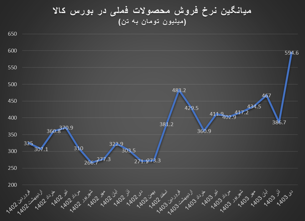 رکوردشکنی قیمتها در بورس کالا از صنایع ملی مس تا سیمان تهران رکوردشکنی قیمتها در بورس کالا از صنایع ملی مس تا سیمان تهران