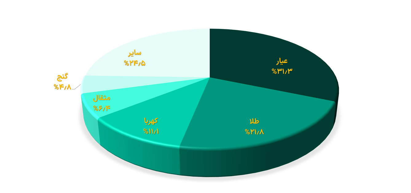 تثبیت خالص ارزش دارایی صندوقهای طلا در محدوده ۹۸ همت تثبیت خالص ارزش دارایی صندوقهای طلا در محدوده ۹۸ همت