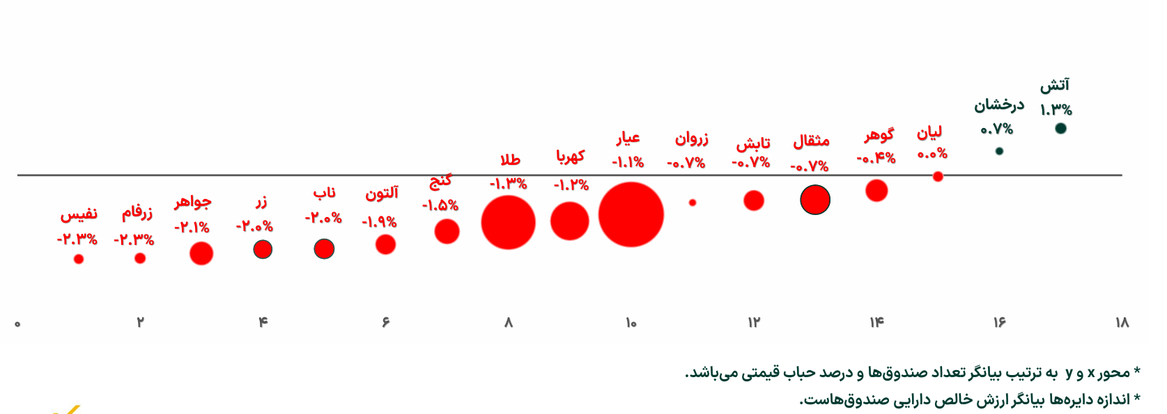 تثبیت خالص ارزش دارایی صندوقهای طلا در محدوده ۹۸ همت تثبیت خالص ارزش دارایی صندوقهای طلا در محدوده ۹۸ همت