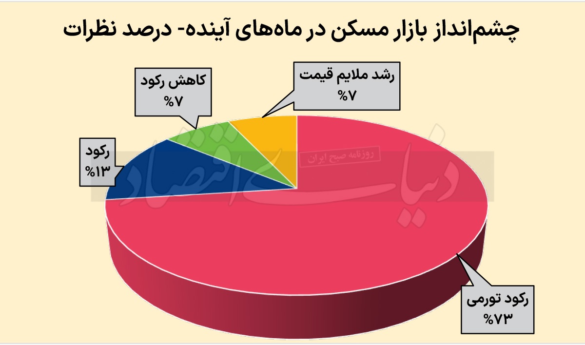 مسکن به کجا میرود؟ مسکن به کجا میرود؟