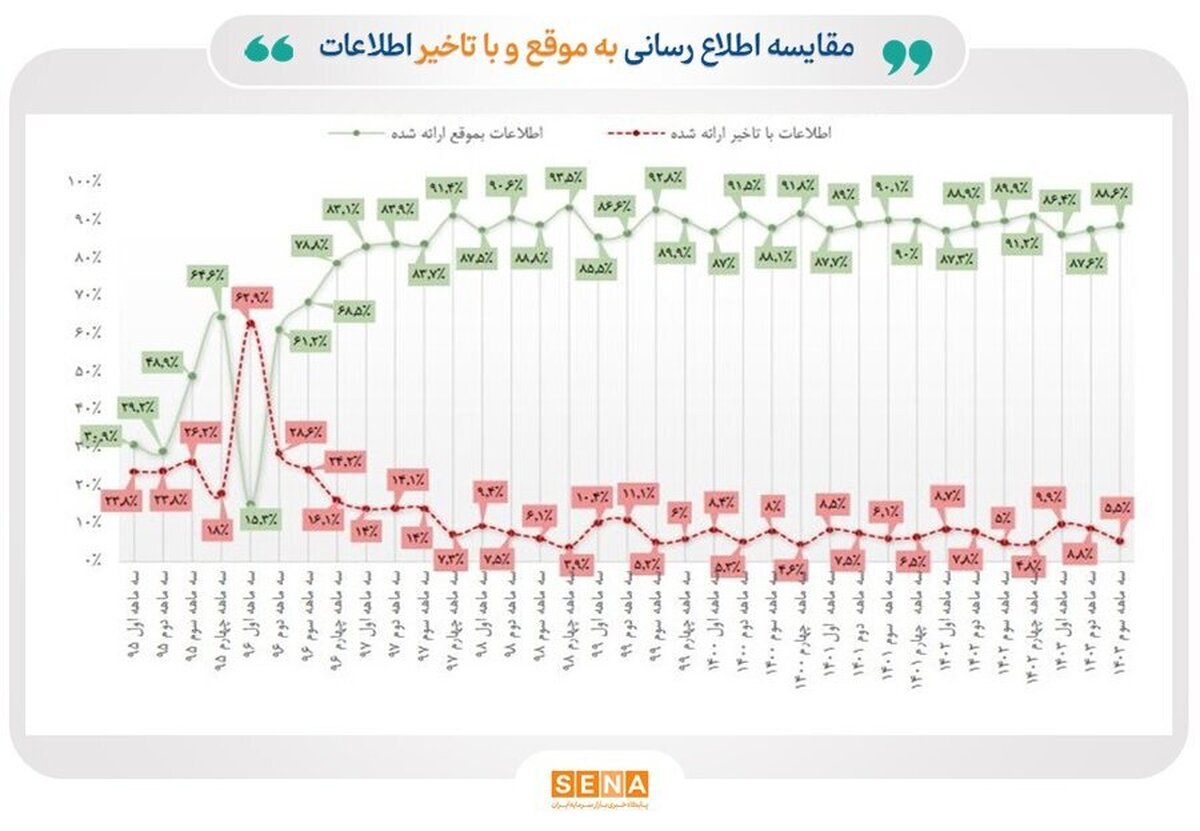 پاییز شفاف بازار سرمایه/ ۸۹ درصد اطلاعات ناشران بورسی و فرابورسی در پاییز امسال به موقع و با سرعت بالا منتشر شده است