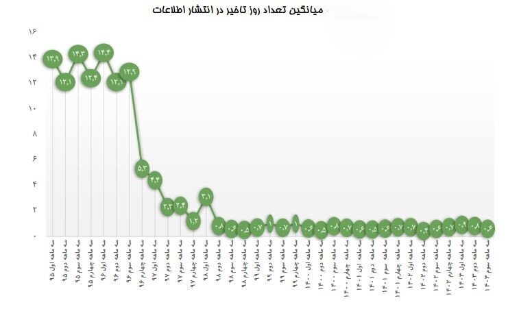 پاییز شفاف بازار سرمایه/ ۸۹ درصد اطلاعات ناشران بورسی و فرابورسی در پاییز امسال به موقع و با سرعت بالا منتشر شده است پاییز شفاف بازار سرمایه/ ۸۹ درصد اطلاعات ناشران بورسی و فرابورسی در پاییز امسال به موقع و با سرعت بالا منتشر شده است