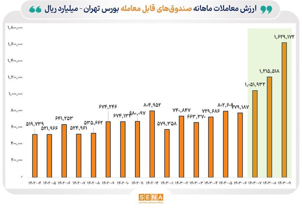 رونق پاییزی در بازار ETF ها/ مجموع ارزش معاملات صندوق‌های قابل معامله بورس تهران به ۷۰۰ همت رسید