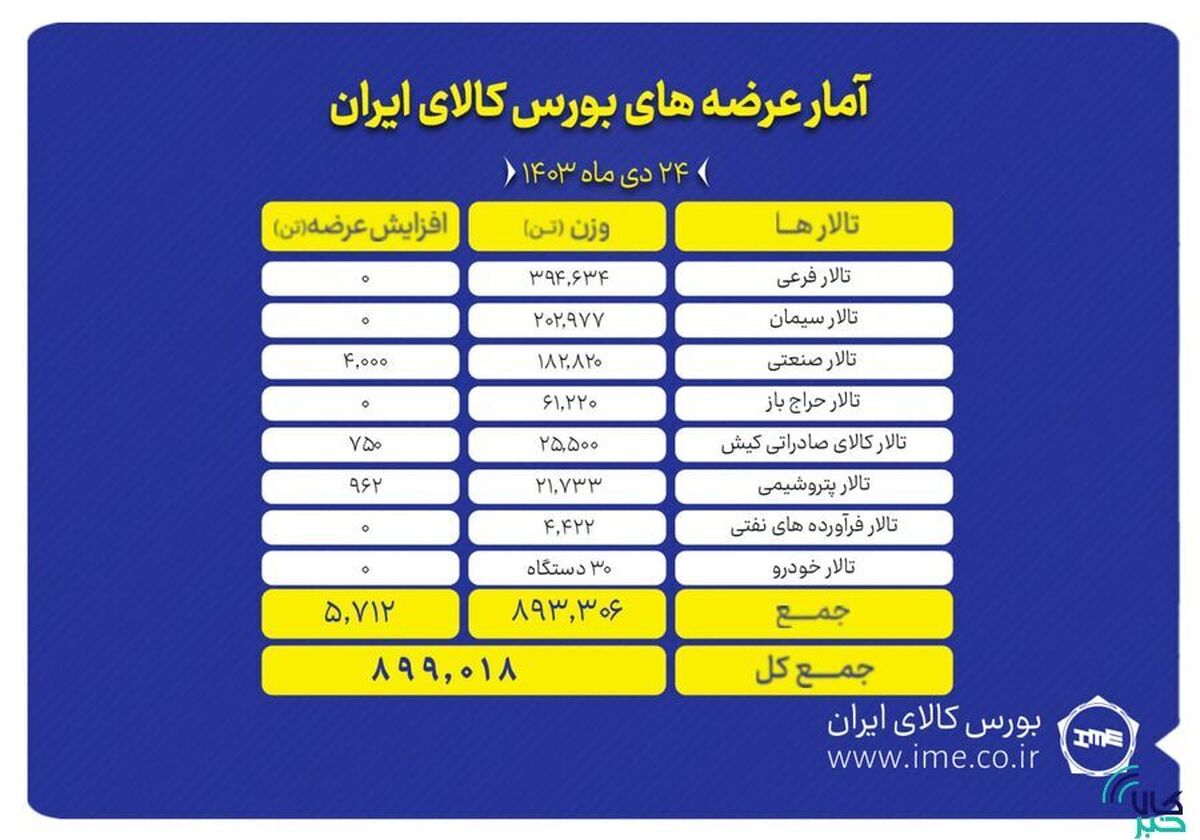 عرضه ۸۹۹ هزار تن انواع محصول در بورس کالا