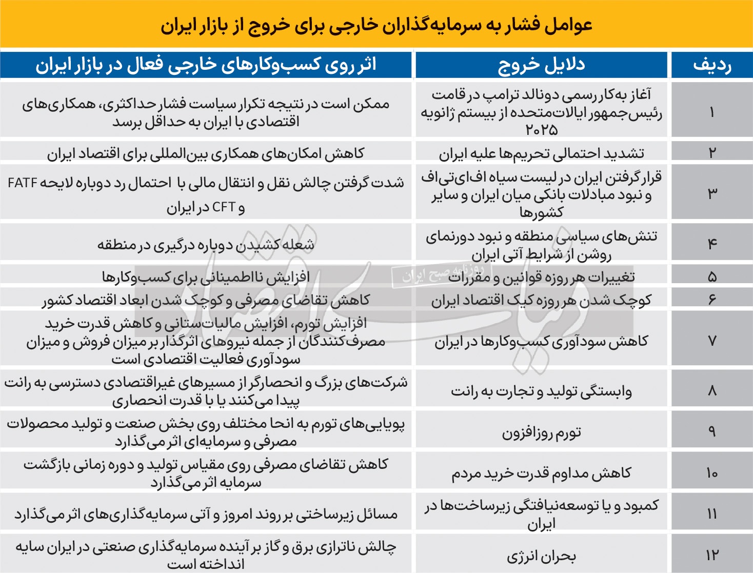 دومینوی خروج سرمایه دومینوی خروج سرمایه