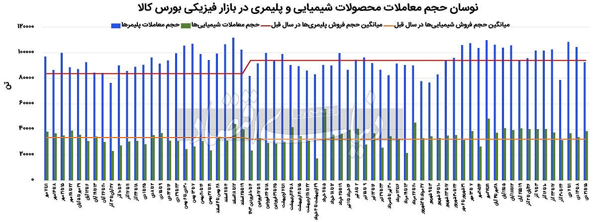 ادامه جولان پتروشیمیها ادامه جولان پتروشیمیها