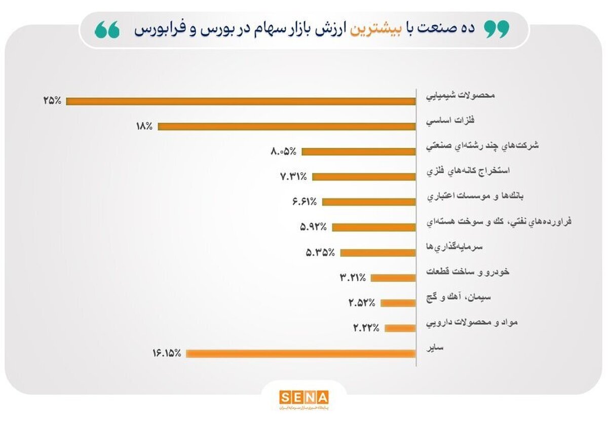 ۸۴ درصد از ارزش بازار سهام در بورس تهران و فرابورس، در اختیار ۱۰ صنعت بزرگ بازار سهام/ محصولات شیمیایی، بیش‌ترین ارزش بازار سهام را به خود اختصاص داد
