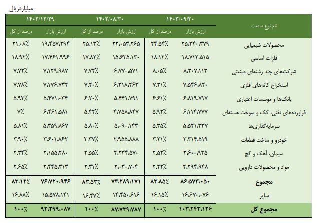 ۸۴ درصد از ارزش بازار سهام در بورس تهران و فرابورس، در اختیار ۱۰ صنعت بزرگ بازار سهام/ محصولات شیمیایی، بیشترین ارزش بازار سهام را به خود اختصاص داد ۸۴ درصد از ارزش بازار سهام در بورس تهران و فرابورس، در اختیار ۱۰ صنعت بزرگ بازار سهام/ محصولات شیمیایی، بیشترین ارزش بازار سهام را به خود اختصاص داد