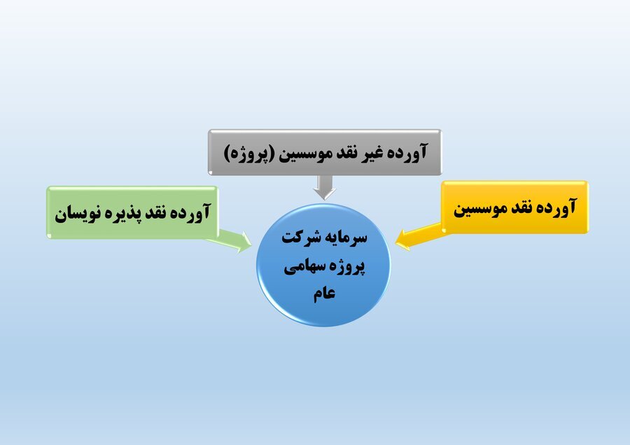 راههای مشارکت مردم در تامینمالی بنگاهها از طریق بازار سرمایه/ تسهیل تامین مالی پروژههای میانمدت و بلندمدت با سرمایهگذاری مستقیم مردم، امکان انتفاع سهامداران خرد از ارزش افزوده پروژهها و نظارت عمومی بر پروژهها، ۳ مزیت شرکت پروژههاست راههای مشارکت مردم در تامینمالی بنگاهها از طریق بازار سرمایه/ تسهیل تامین مالی پروژههای میانمدت و بلندمدت با سرمایهگذاری مستقیم مردم، امکان انتفاع سهامداران خرد از ارزش افزوده پروژهها و نظارت عمومی بر پروژهها، ۳ مزیت شرکت پروژههاست