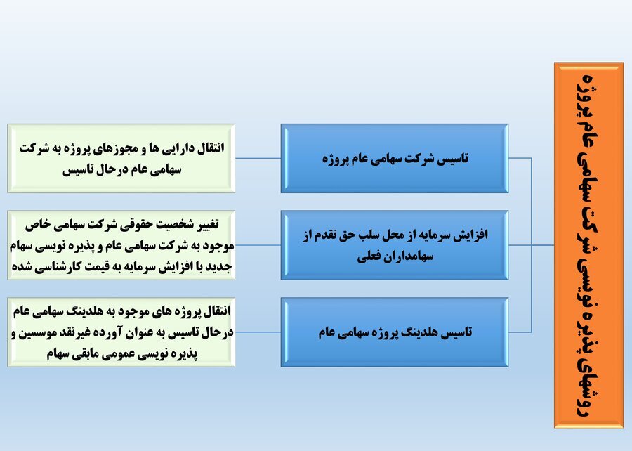راههای مشارکت مردم در تامینمالی بنگاهها از طریق بازار سرمایه/ تسهیل تامین مالی پروژههای میانمدت و بلندمدت با سرمایهگذاری مستقیم مردم، امکان انتفاع سهامداران خرد از ارزش افزوده پروژهها و نظارت عمومی بر پروژهها، ۳ مزیت شرکت پروژههاست راههای مشارکت مردم در تامینمالی بنگاهها از طریق بازار سرمایه/ تسهیل تامین مالی پروژههای میانمدت و بلندمدت با سرمایهگذاری مستقیم مردم، امکان انتفاع سهامداران خرد از ارزش افزوده پروژهها و نظارت عمومی بر پروژهها، ۳ مزیت شرکت پروژههاست