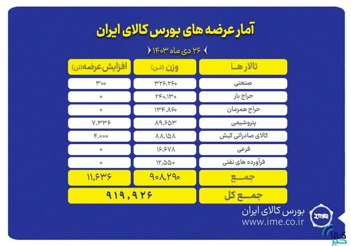 عرضه ۹۱۹ هزار تن محصول در بورس کالا