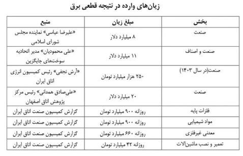 پیشبینی ناترازی ۶۰ هزار مگاواتی برق تا پایان برنامه هفتم توسعه پیشبینی ناترازی ۶۰ هزار مگاواتی برق تا پایان برنامه هفتم توسعه