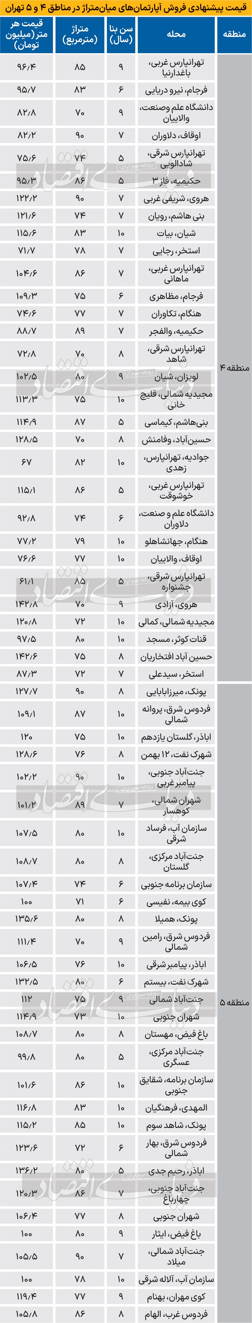 شاخص مسکن «دنیایاقتصاد» از غرب و شرق تهران شاخص مسکن «دنیایاقتصاد» از غرب و شرق تهران