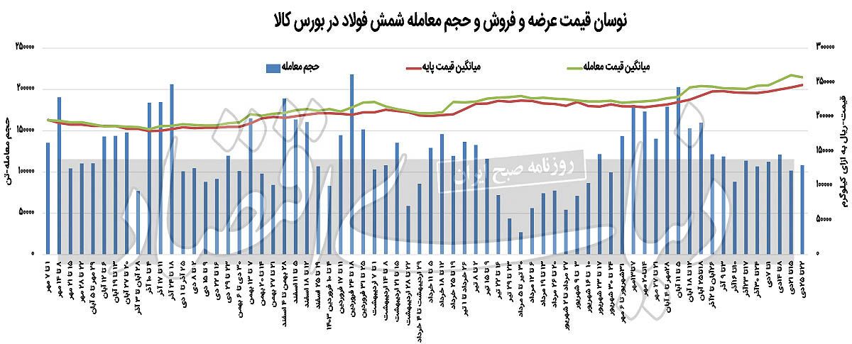 کمبود گاز؛ بلای جان فولادیها کمبود گاز؛ بلای جان فولادیها