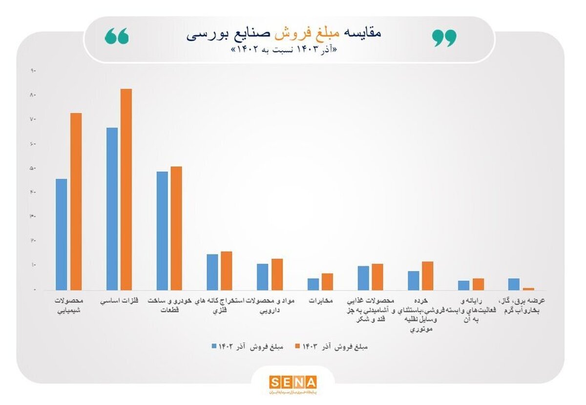 رشد ۲۷ درصدی/ مبلغ فروش صنایع فعال بورس در آذرماه به ۴۲۰ همت رسید