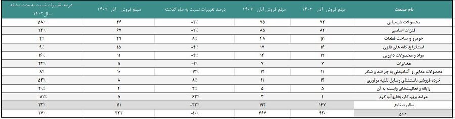 رشد ۲۷ درصدی/ مبلغ فروش صنایع فعال بورس در آذر ماه به ۴۲۰ همت رسید رشد ۲۷ درصدی/ مبلغ فروش صنایع فعال بورس در آذر ماه به ۴۲۰ همت رسید