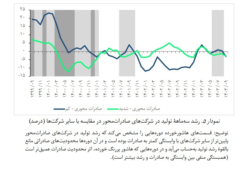 روایت بازوی پژوهشی بانک مرکزی از روند تولید شرکتهای بورسی در آذر ۱۴۰۳ روایت بازوی پژوهشی بانک مرکزی از روند تولید شرکتهای بورسی در آذر ۱۴۰۳