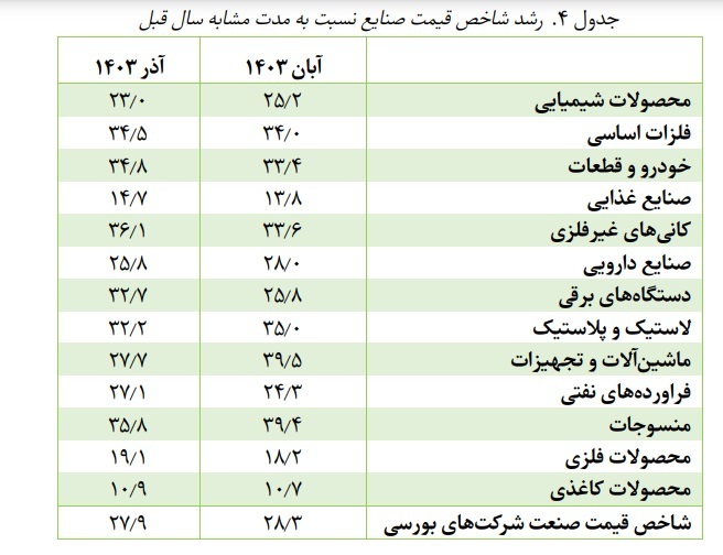 روایت بازوی پژوهشی بانک مرکزی از روند تولید شرکتهای بورسی در آذر ۱۴۰۳ روایت بازوی پژوهشی بانک مرکزی از روند تولید شرکتهای بورسی در آذر ۱۴۰۳
