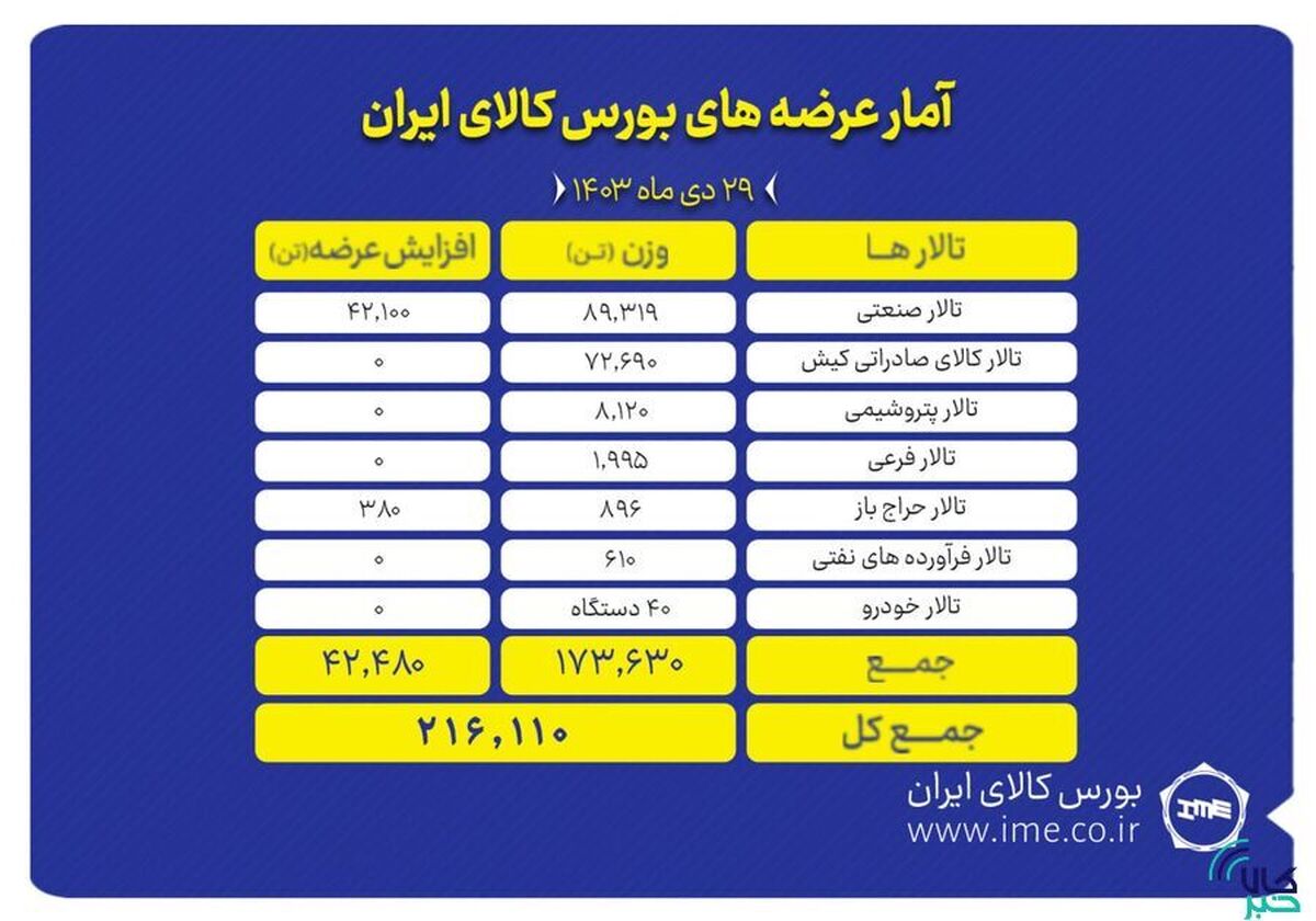 عرضه ۲۱۶ هزار تن محصول در بورس کالا