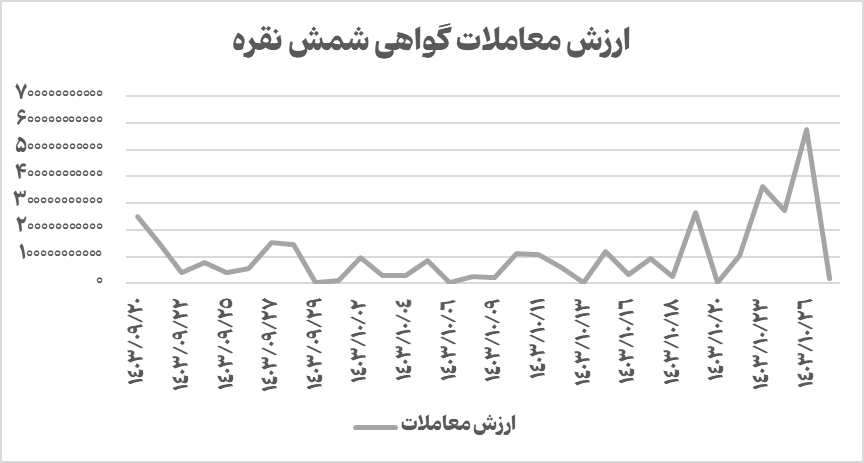 رکورد شکنی در حجم و ارزش معاملات گواهی شمش نقره رکورد شکنی در حجم و ارزش معاملات گواهی شمش نقره