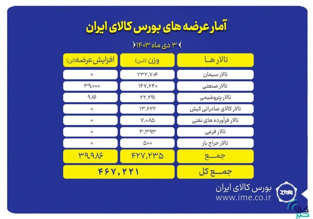 عرضه ۴۶۷ هزار تن انواع محصول در بورس کالا