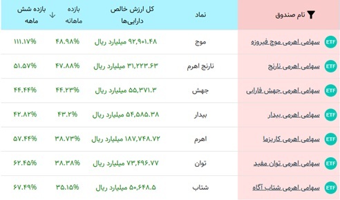 کدام صندوق اهرمی بالاترین بازدهی آذر را کسب کرد؟ کدام صندوق اهرمی بالاترین بازدهی آذر را کسب کرد؟