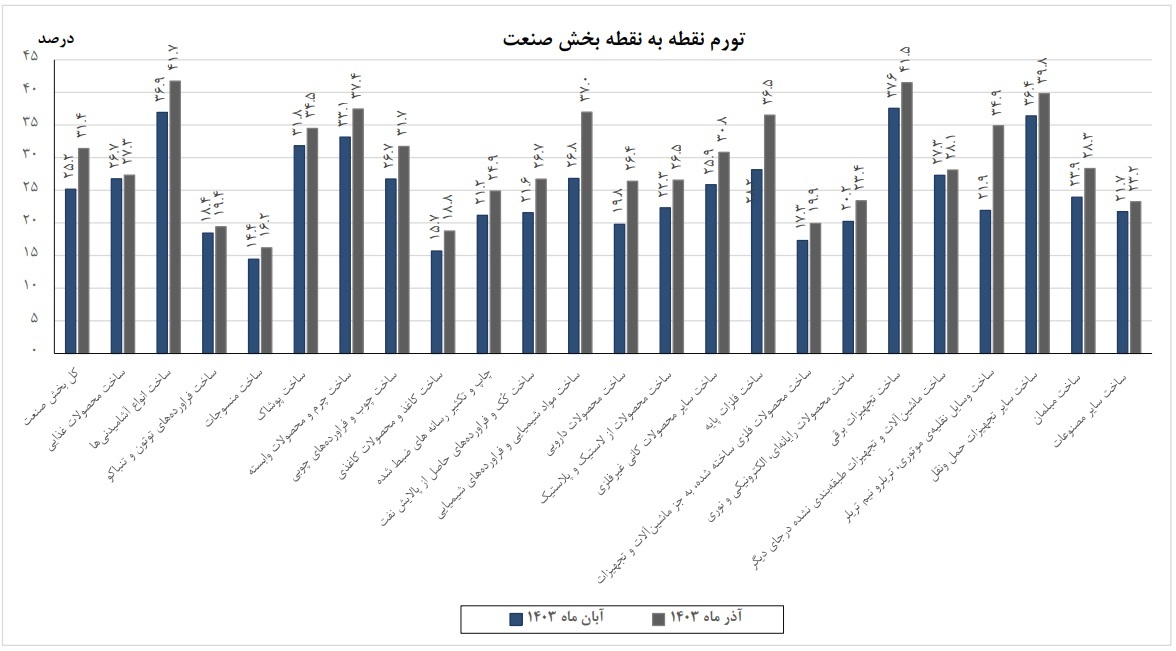 تورم ماهانه تولیدکننده صنعت در آذر امسال به ۵ درصد رسید/ بیشترین تورم ماهانه تولیدکننده را صنعت وسایل نقلیه و کمترین را محصولات غذایی تجربه کردند تورم ماهانه تولیدکننده صنعت در آذر امسال به ۵ درصد رسید/ بیشترین تورم ماهانه تولیدکننده را صنعت وسایل نقلیه و کمترین را محصولات غذایی تجربه کردند