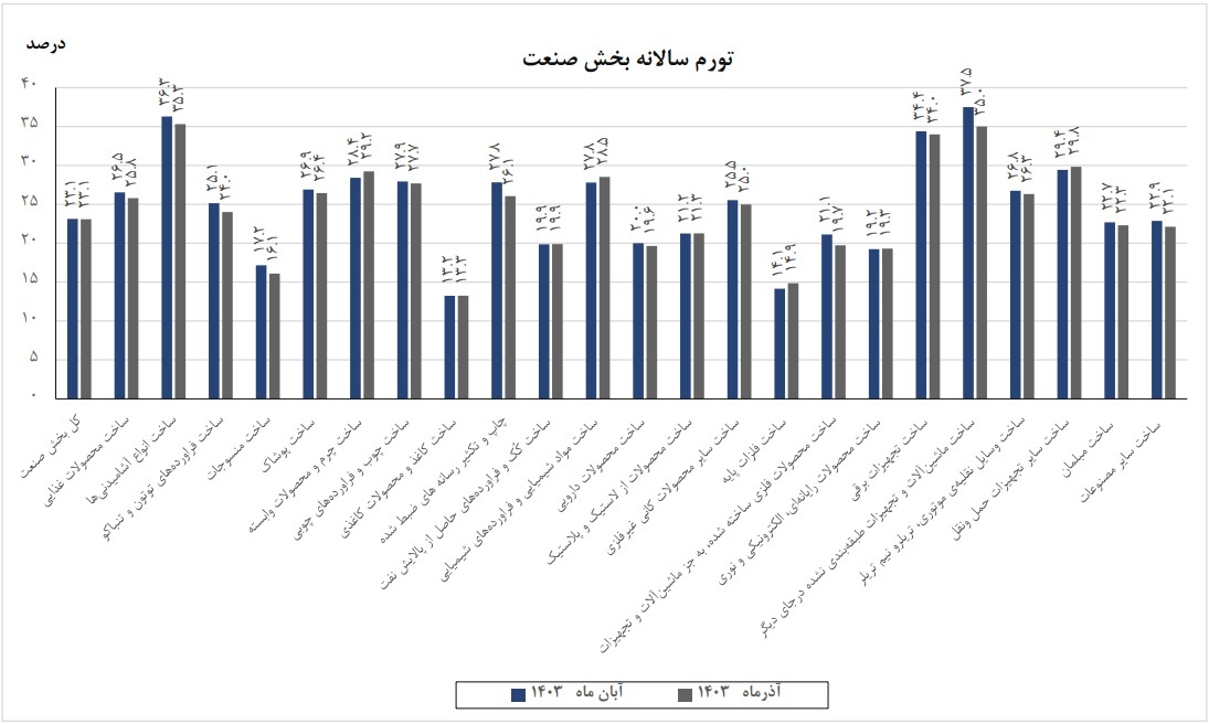 تورم ماهانه تولیدکننده صنعت در آذر امسال به ۵ درصد رسید/ بیشترین تورم ماهانه تولیدکننده را صنعت وسایل نقلیه و کمترین را محصولات غذایی تجربه کردند تورم ماهانه تولیدکننده صنعت در آذر امسال به ۵ درصد رسید/ بیشترین تورم ماهانه تولیدکننده را صنعت وسایل نقلیه و کمترین را محصولات غذایی تجربه کردند