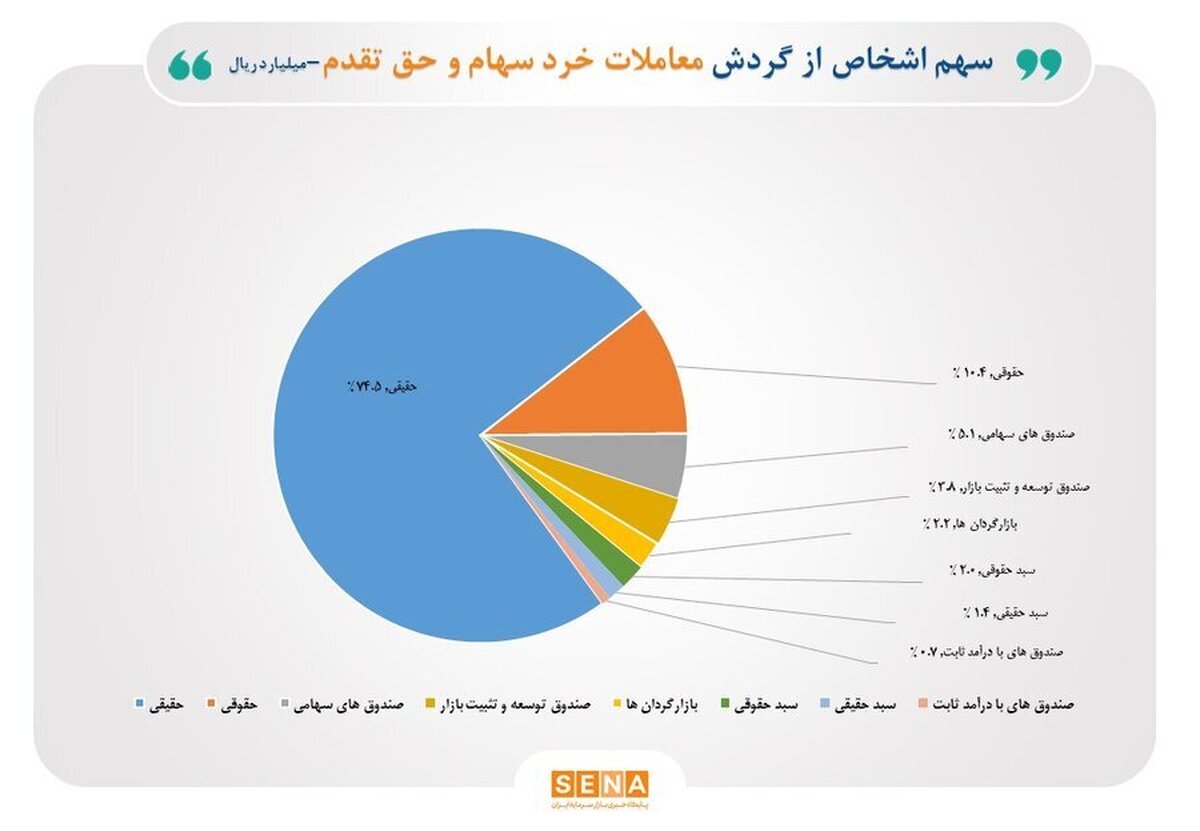 سهم ۷۵ درصدی حقیقی‌ها از مبادلات سهام