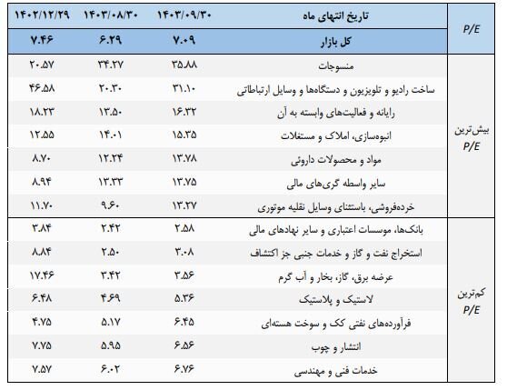 روند میانگین نسبت قیمت به درآمد بازار سهام در یک سال گذشته/ معرفی ۷ صنعت بورس با کمترین و بیشترین P/E روند میانگین نسبت قیمت به درآمد بازار سهام در یک سال گذشته/ معرفی ۷ صنعت بورس با کمترین و بیشترین P/E