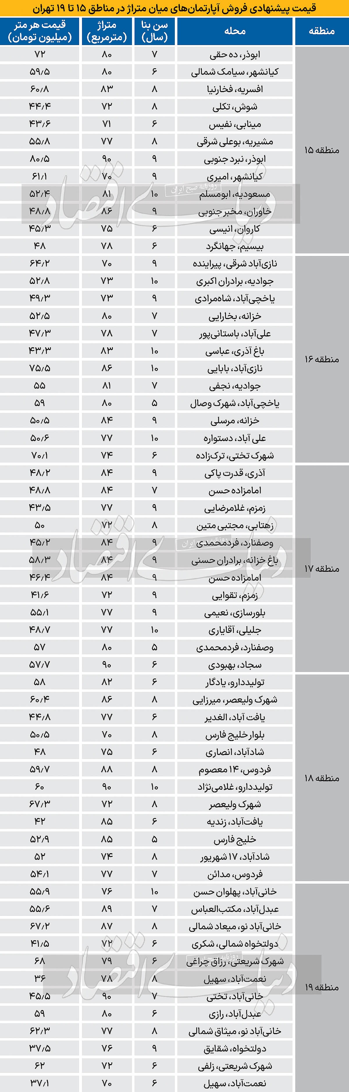 قیمت فروش آپارتمان در جنوب تهران قیمت فروش آپارتمان در جنوب تهران