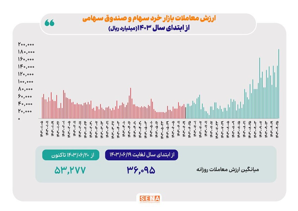 پاییز؛ فصل اعتماد دوباره سرمایه‌گذاران به بورس/ میانگین ارزش معاملات خرد در پاییز امسال به ۵.۳ همت افزایش یافت