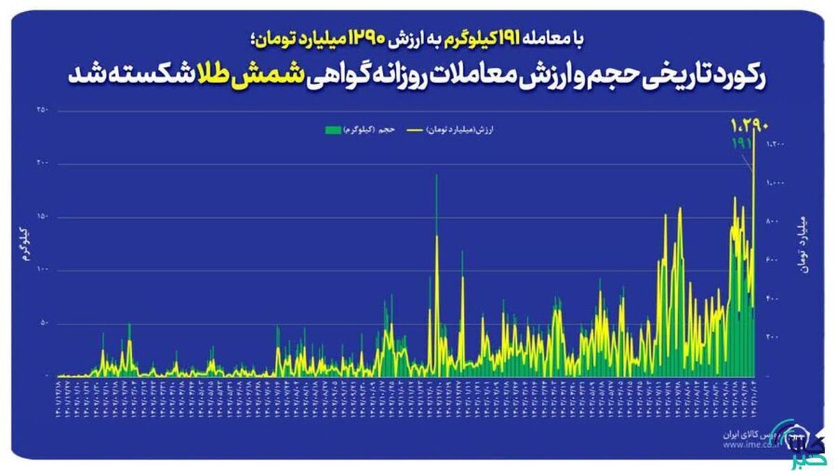 رکورد تاریخی حجم و ارزش معاملات روزانه گواهی شمش طلا شکسته شد