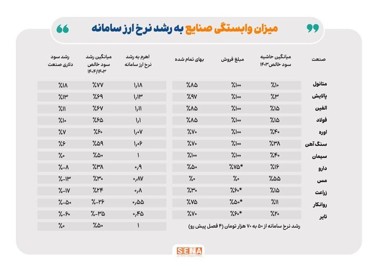تاثیر اهرم نرخ ارز بر سودآوری صنایع