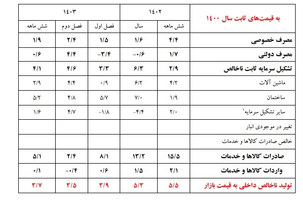 رشد اقتصادی مثبت در فصول اول و دوم ۱۴۰۳/ ماشین آلات و ساختمان پیشتاز جذب سرمایهگذاری رشد اقتصادی مثبت در فصول اول و دوم ۱۴۰۳/ ماشین آلات و ساختمان پیشتاز جذب سرمایهگذاری