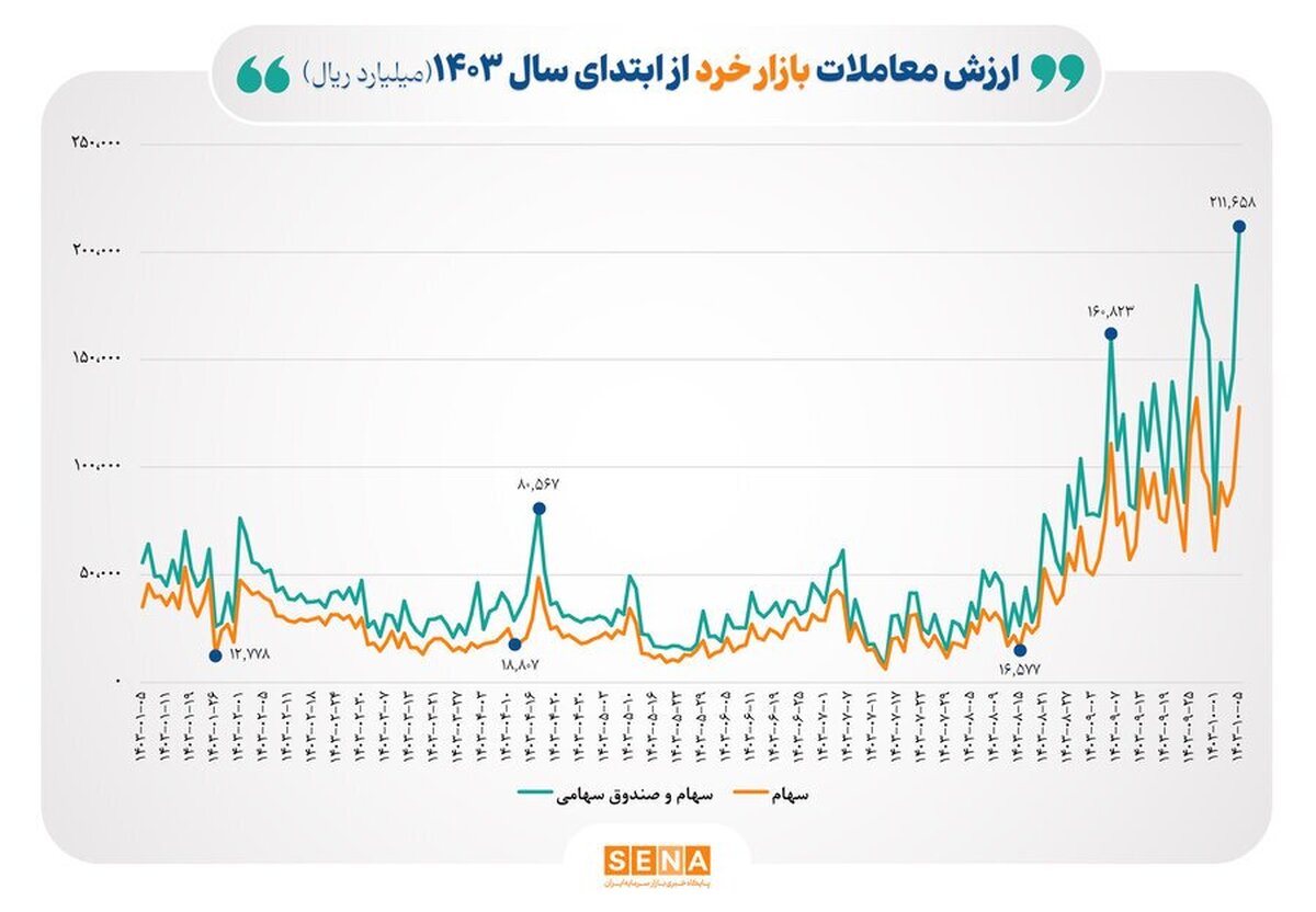بالاترین رکورد سال بورس در ارزش معاملات خرد ثبت شد/ ارزش معاملات خرد سهام از مرز ۲۱ همت عبور کرد