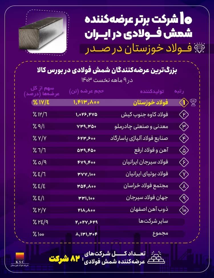 فولاد خوزستان، پیشتاز عرضه شمش فولادی در کشور فولاد خوزستان، پیشتاز عرضه شمش فولادی در کشور